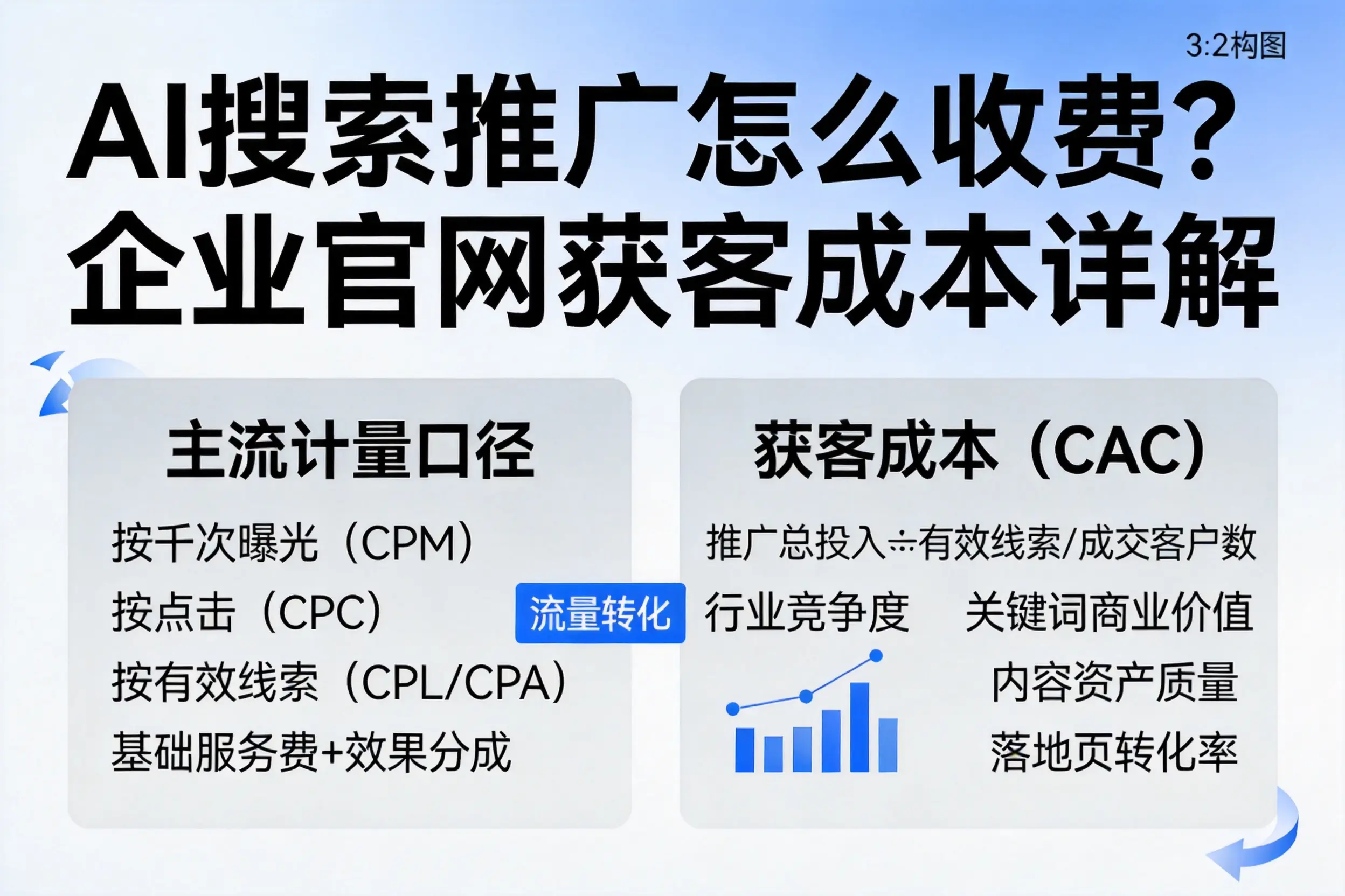 AI搜索推广怎么收费?新星企业官网获客成本详解