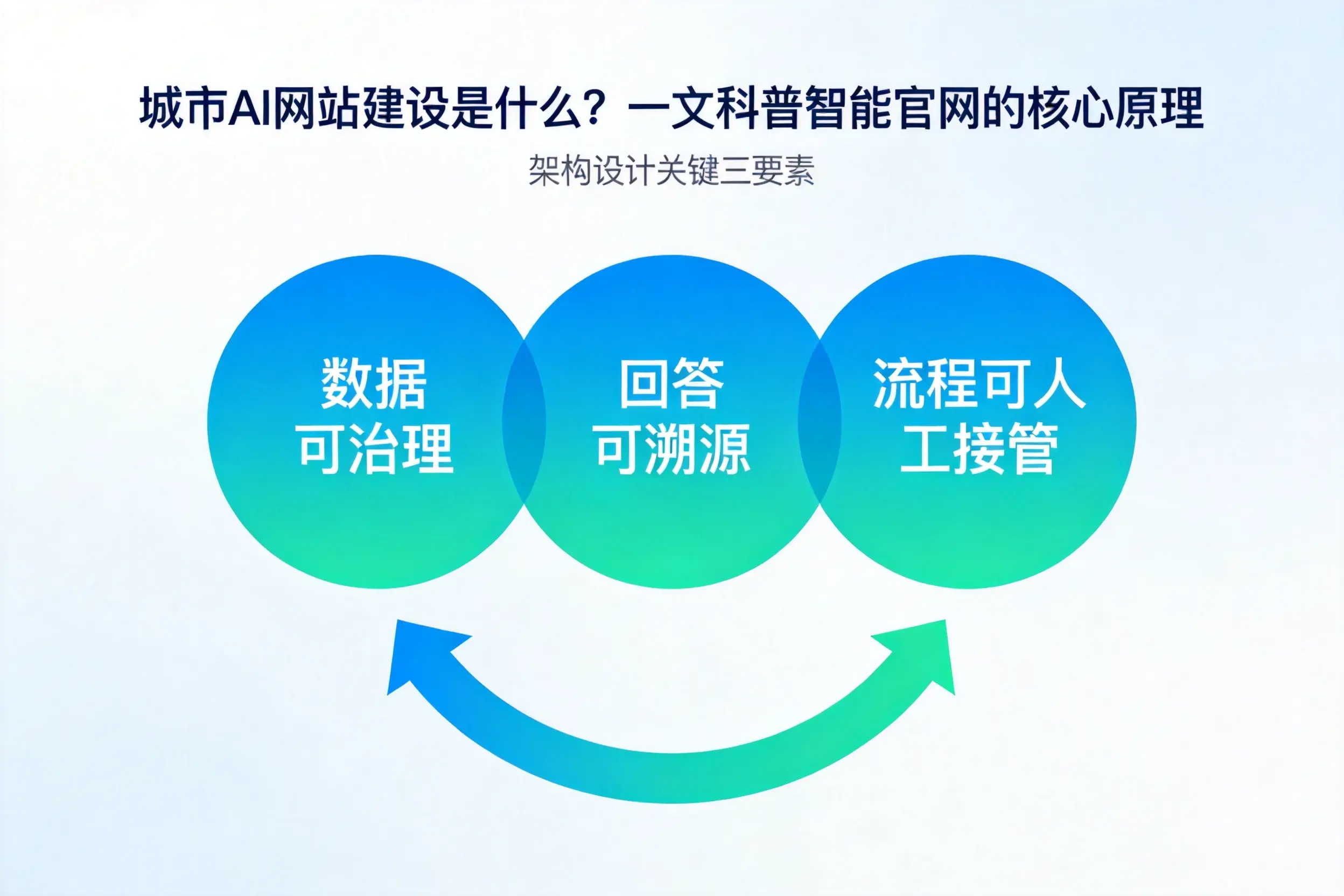 新星AI网站建设是什么？一文科普智能官网的核心原理