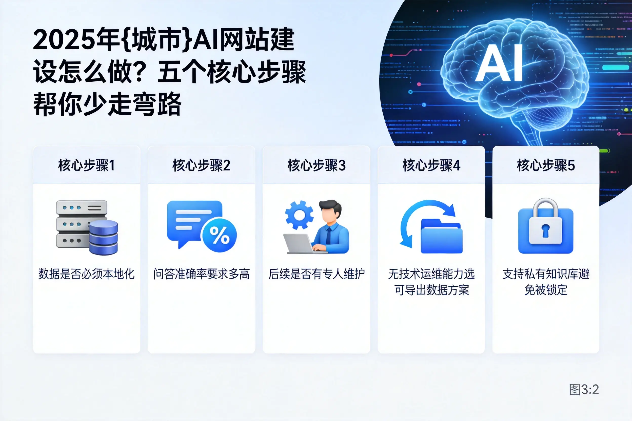 2025年新星AI网站建设怎么做?五个核心步骤帮你少走弯路