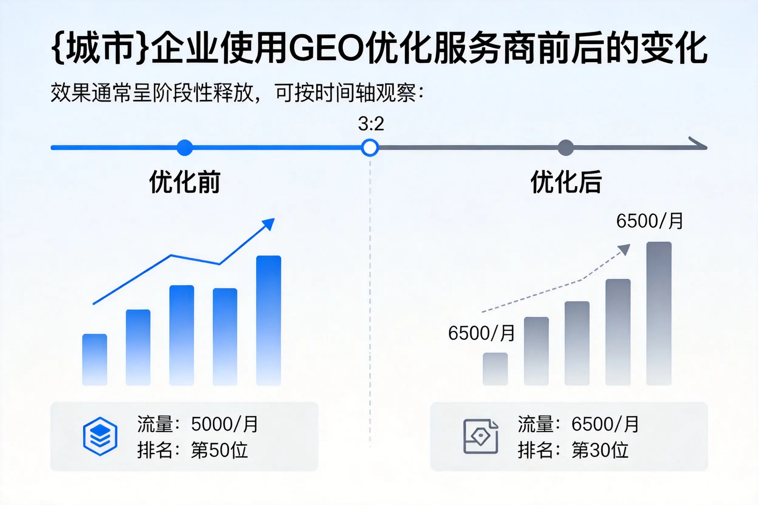新星企业使用GEO优化服务商前后的变化