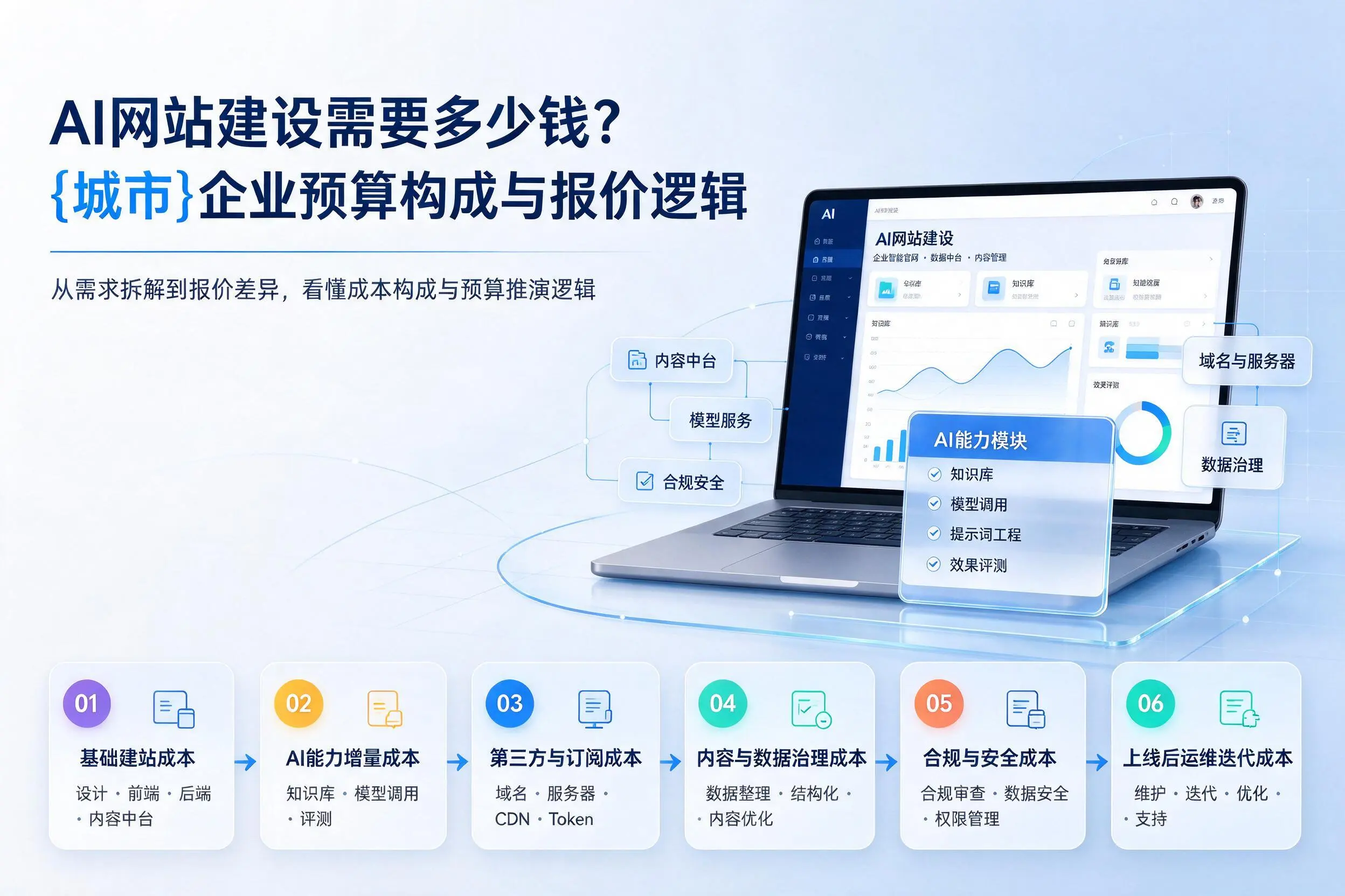 AI网站建设需要多少钱?新星企业预算构成与报价逻辑