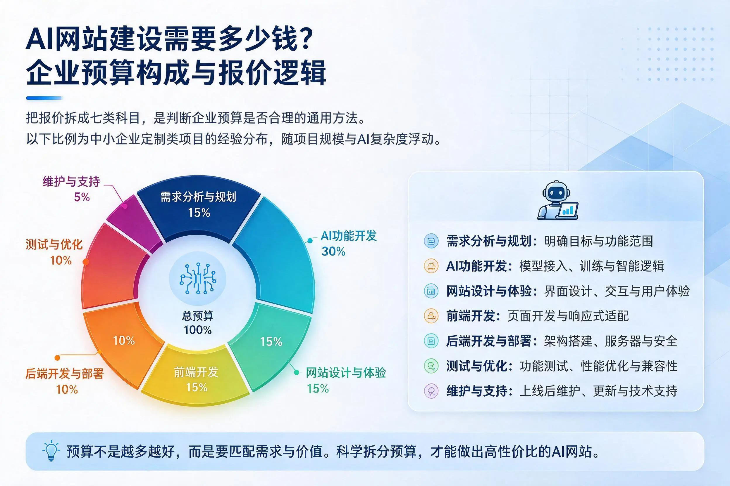 AI网站建设需要多少钱?新星企业预算构成与报价逻辑