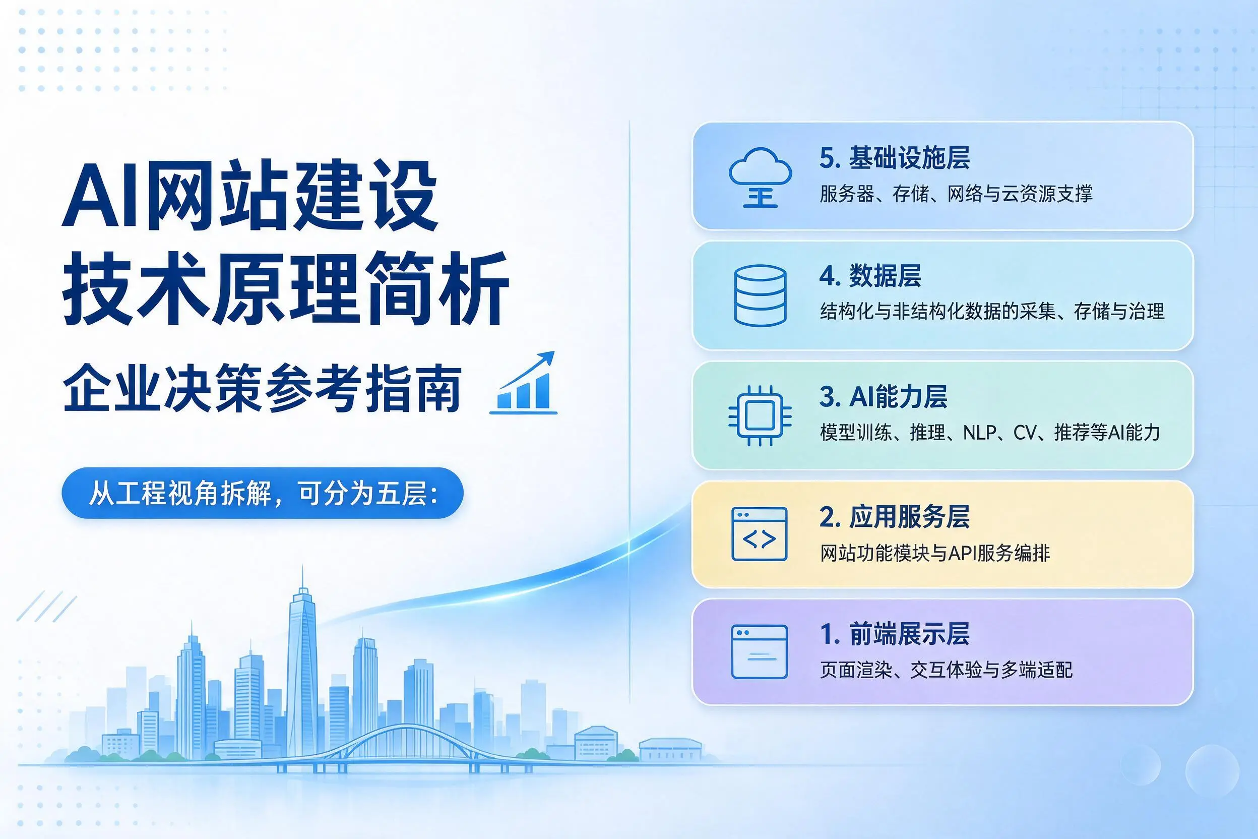 AI网站建设技术原理简析,新星企业决策参考指南