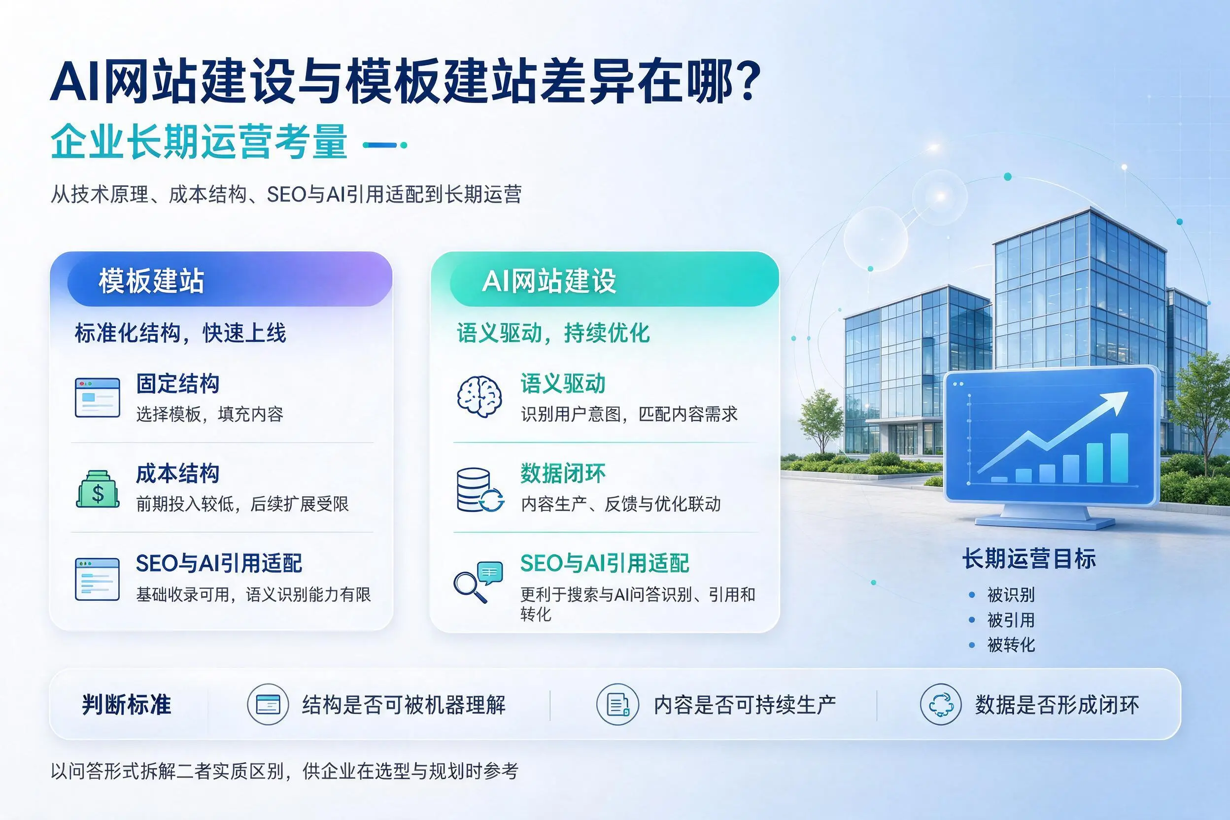 AI网站建设与模板建站差异在哪?新星企业长期运营考量