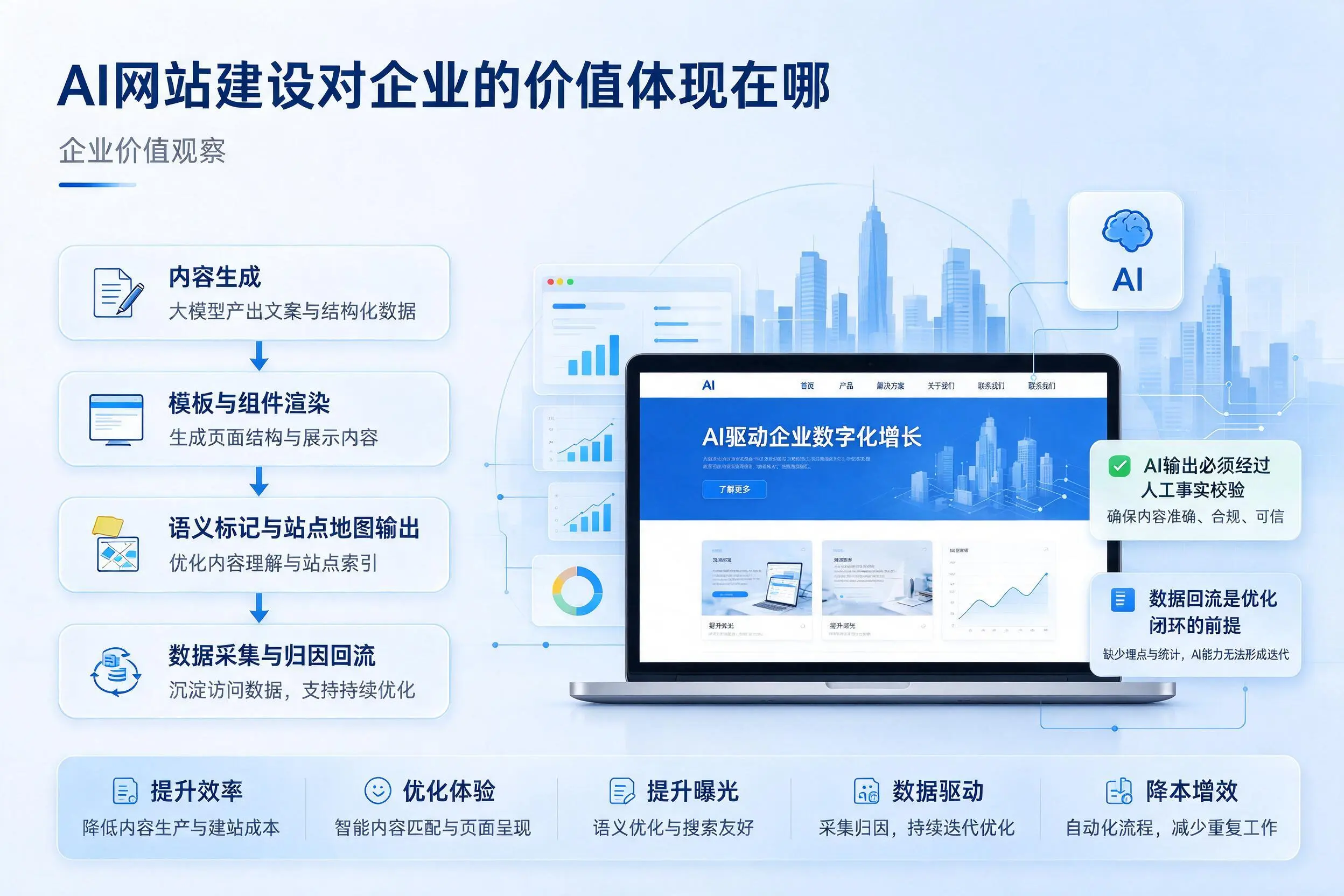 AI网站建设对企业的价值体现在哪,新星实践观察
