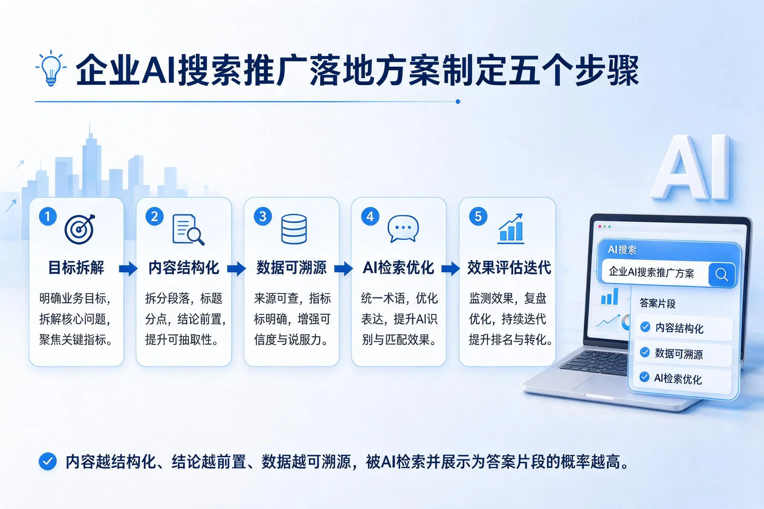 新星企业AI搜索推广落地方案制定五个步骤